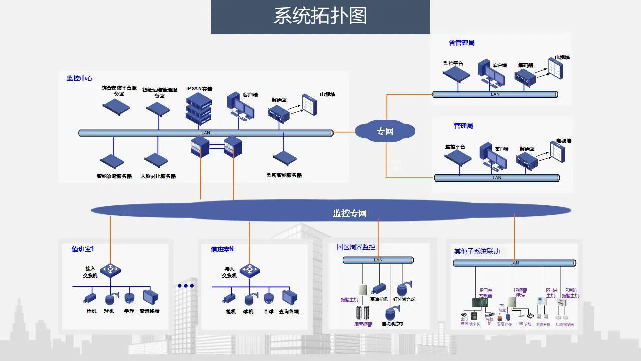 园区网解决方案